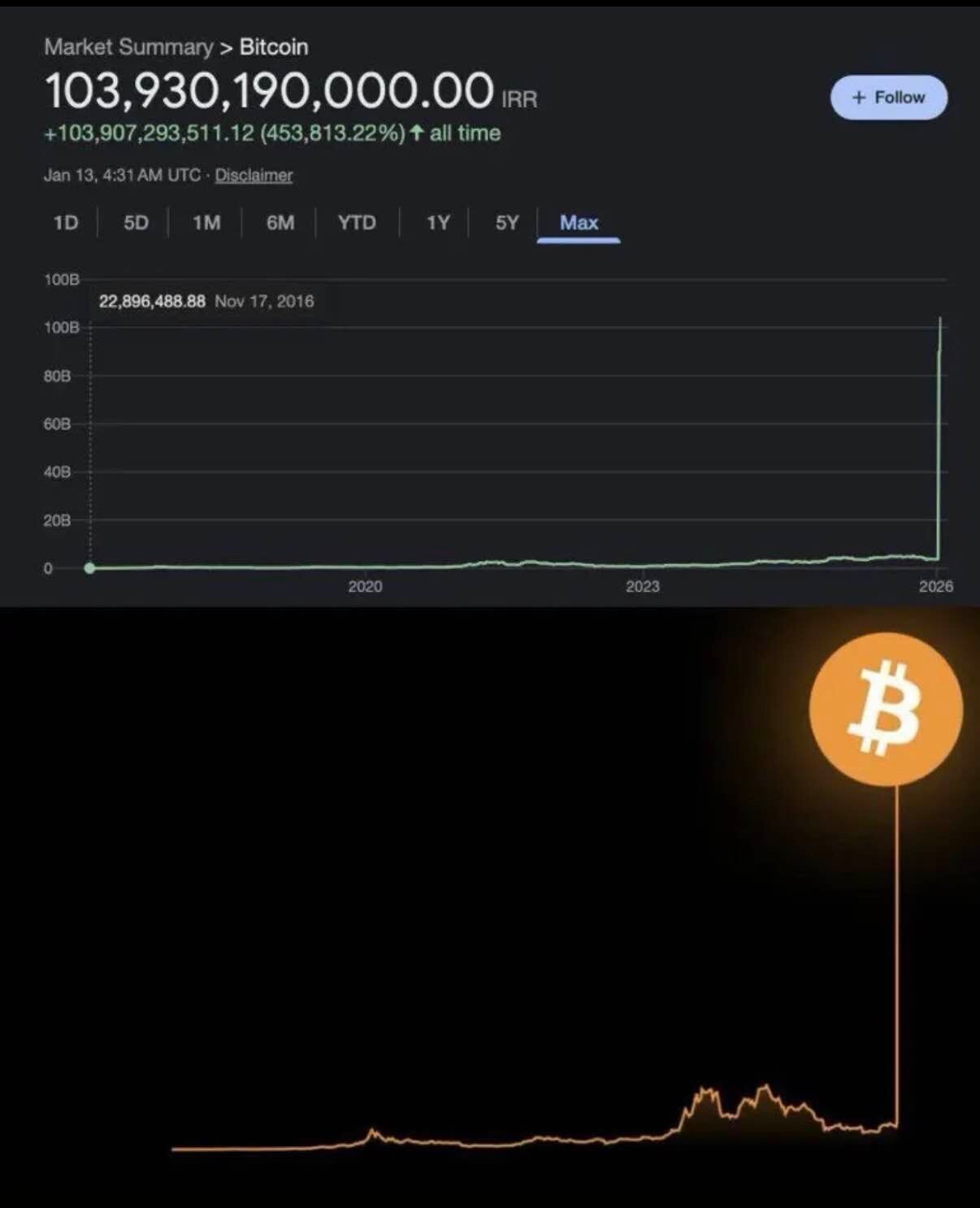 블라인드 | 암호화폐: 비트코인 신고점 갱신