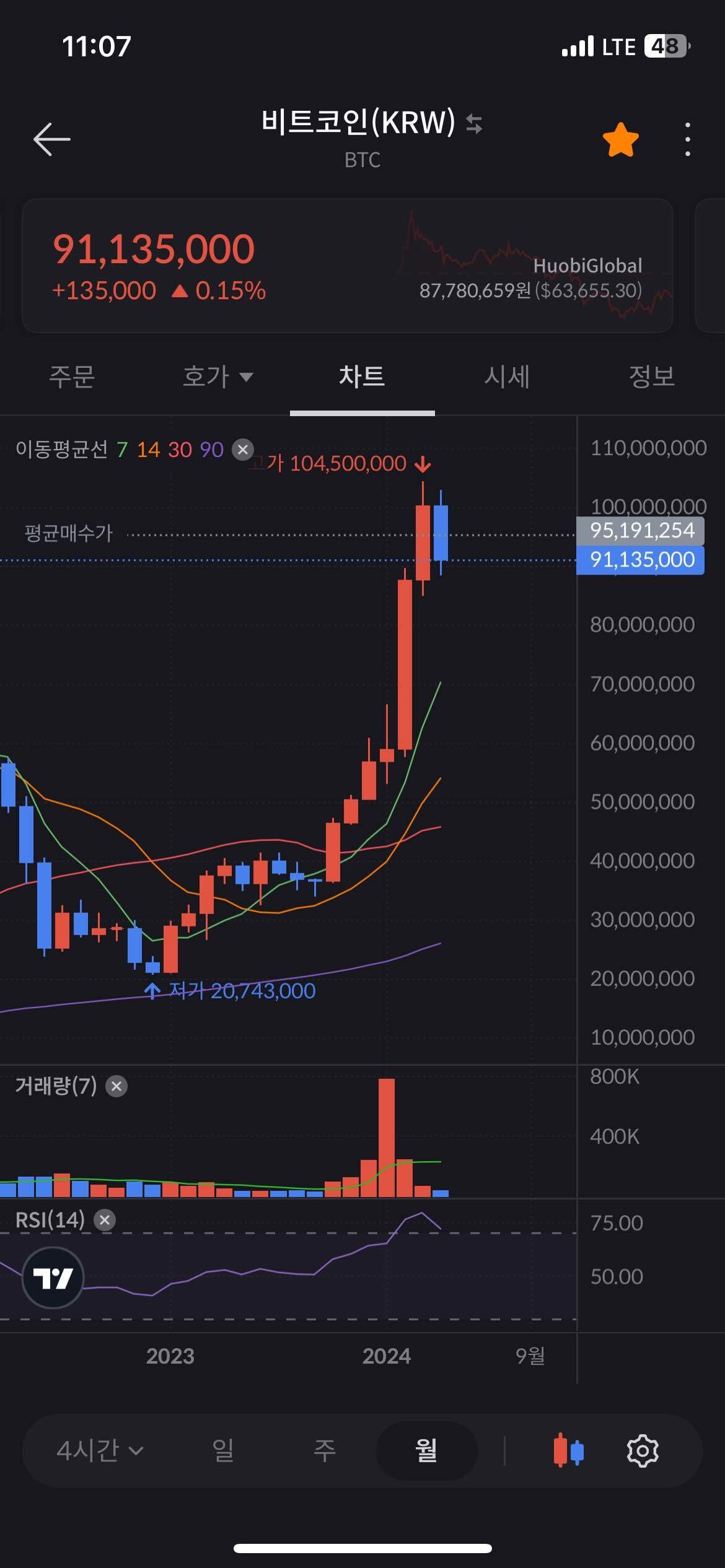 블라인드 | 암호화폐: 비트코인은 그냥 월봉에서 음봉을 찍고 싶은거야