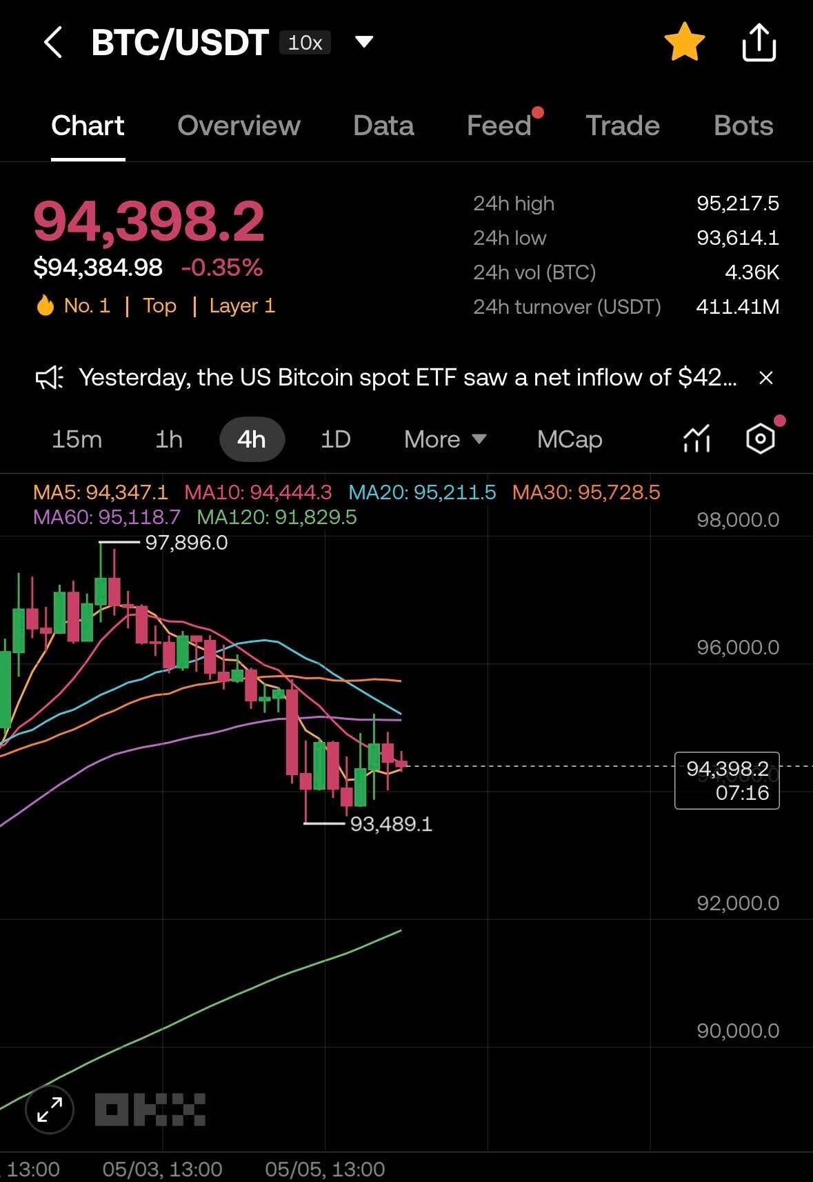 블라인드 | 암호화폐: 비트코인 추세전환 차트떴다
