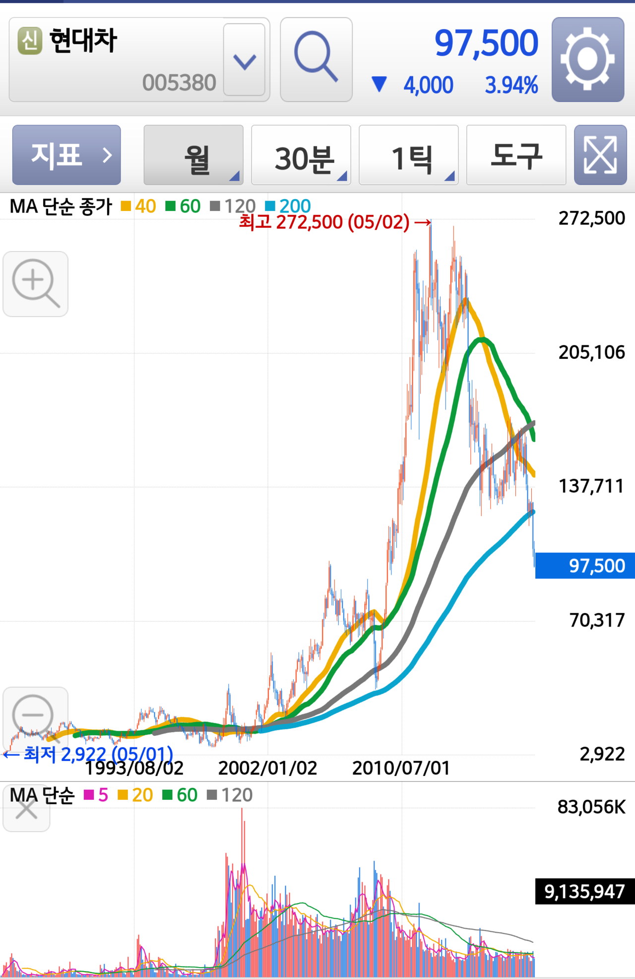 블라인드 | 주식·투자: 현차 주가 관리 좀 합시다.