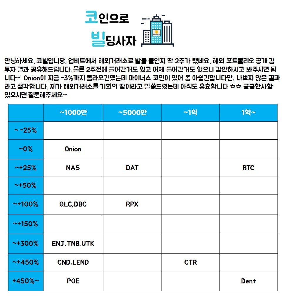 블라인드 | 암호화폐: 해외거래소 투자결과 공유