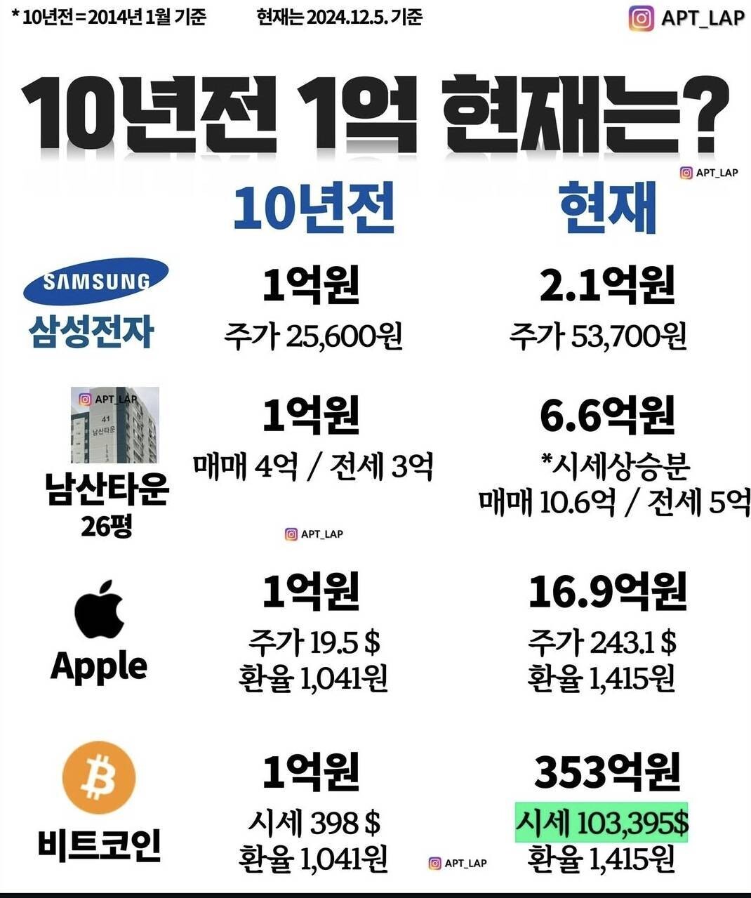 블라인드 | 부동산: 10년전 자산과 비교