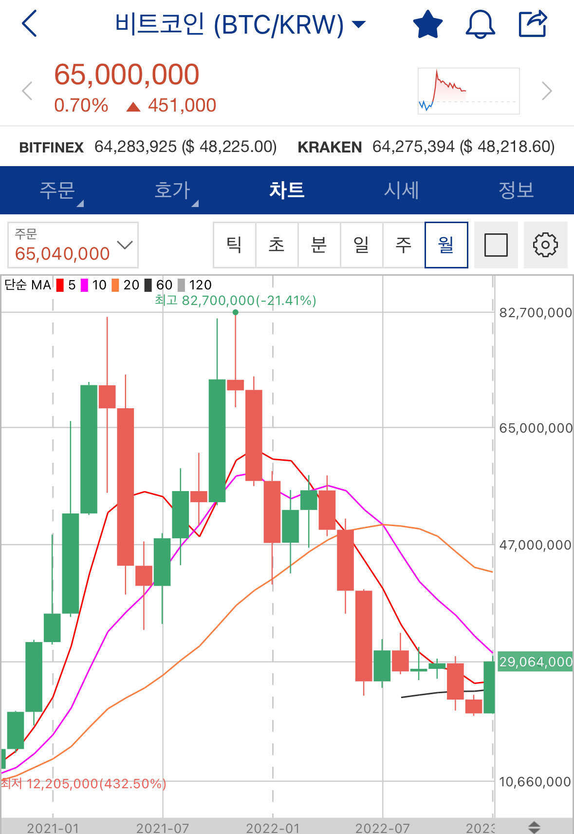 블라인드 | 암호화폐: 비트코인 지금 꼭 사야 되나?