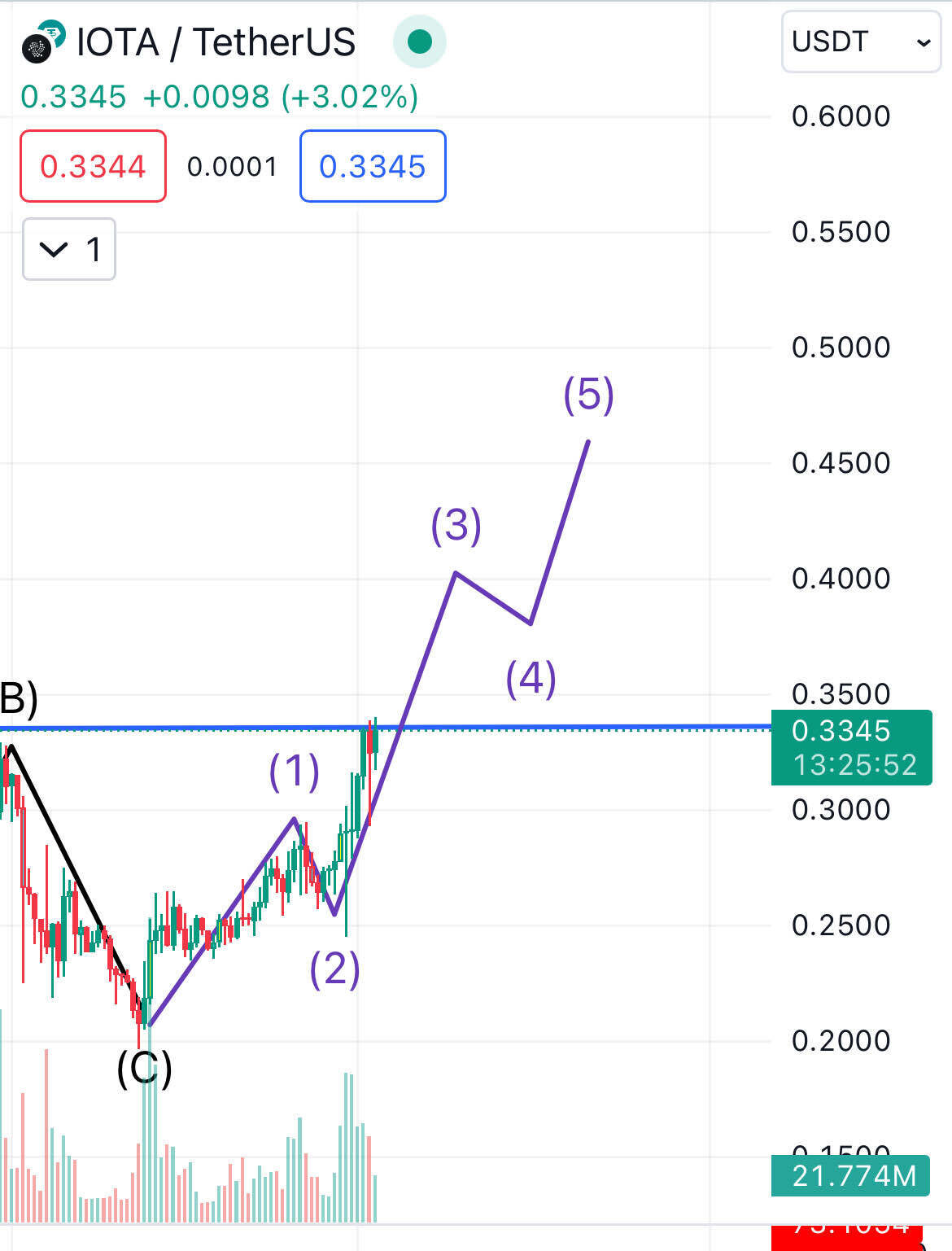 블라인드 | 암호화폐: 아이오타 / 저항 돌파 한다면 파멸적 3파 상승 구간