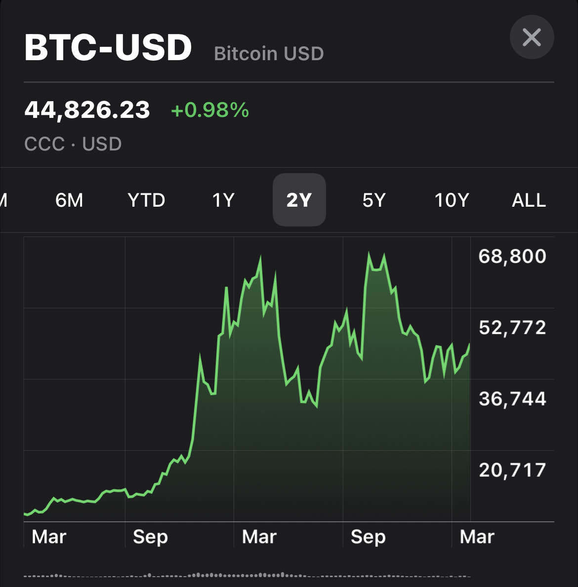 Bitcoin chart looking bullish af