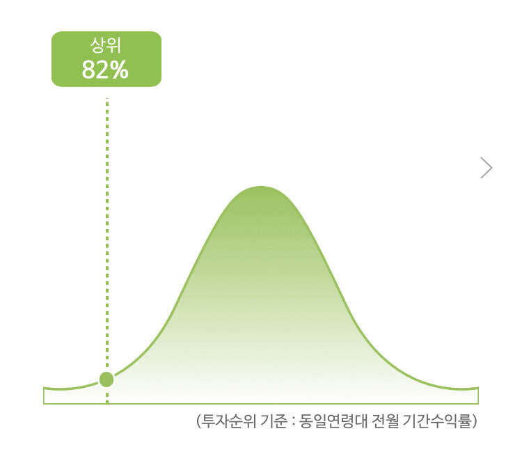 블라인드 | 주식·투자: “상위 82% 투자자”