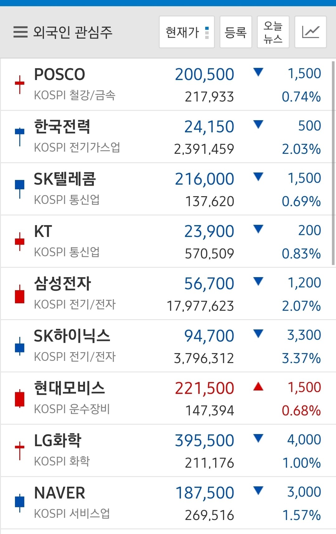 블라인드 | 주식·투자: 오늘 주가현황