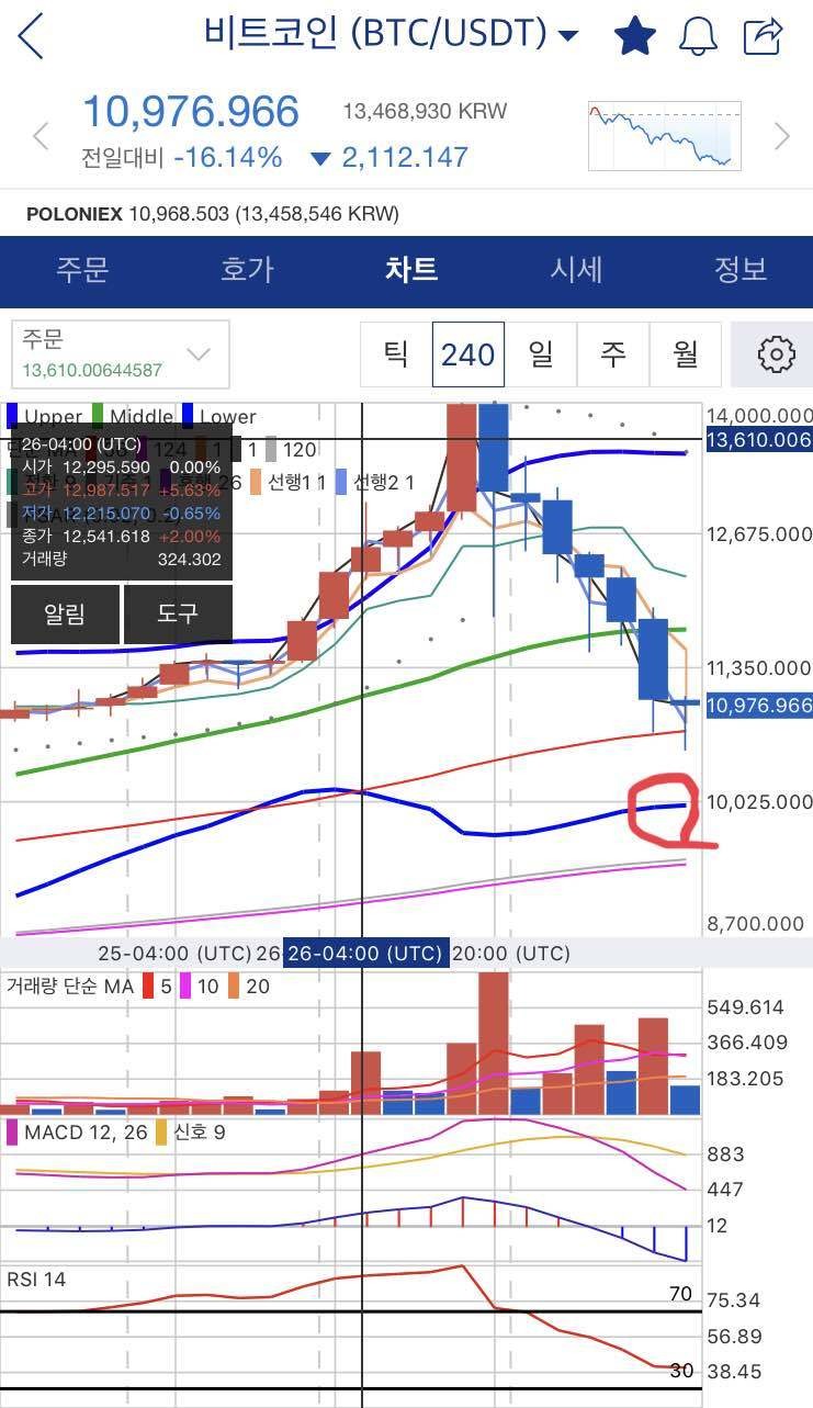 블라인드 | 암호화폐: 비트코인 / 지지라인!!