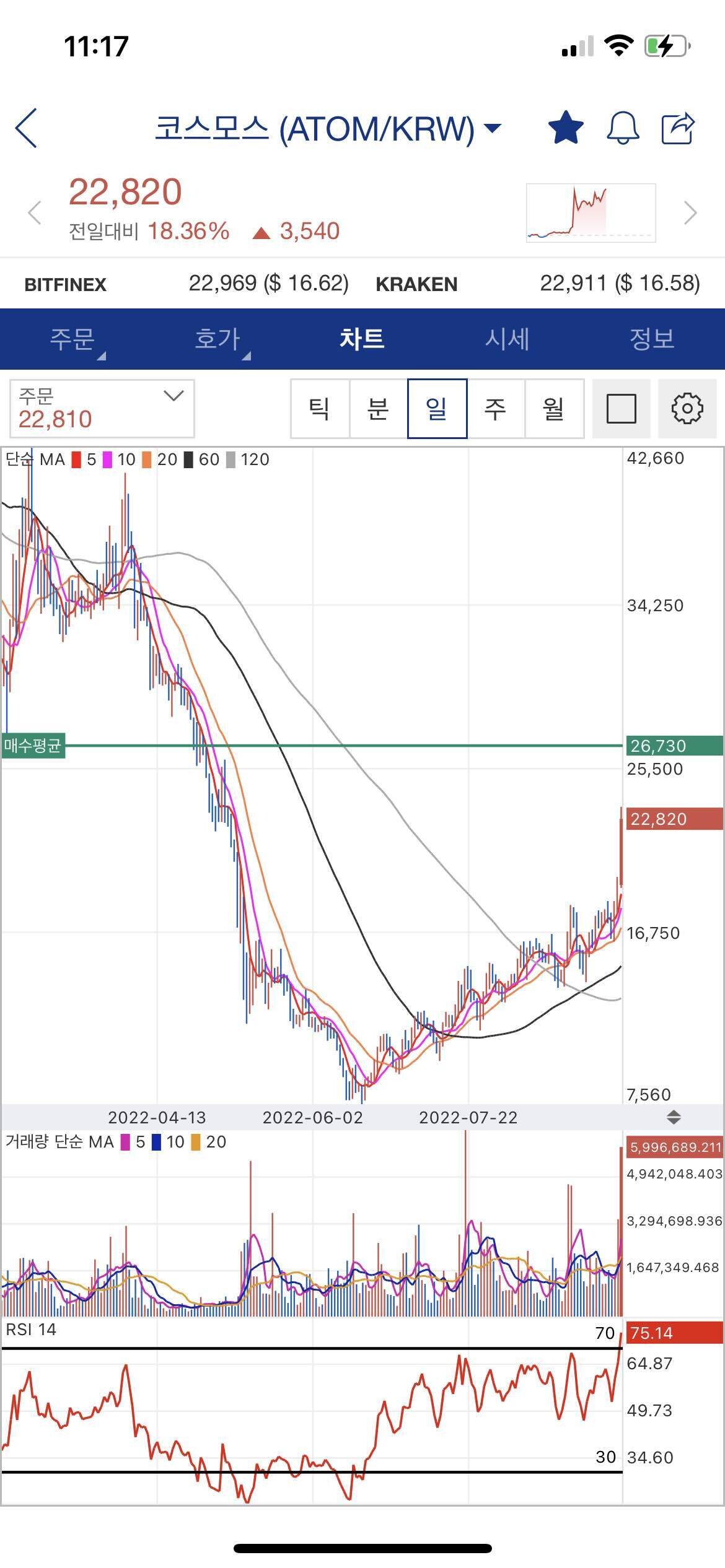 블라인드 | 암호화폐: 세달인가 존버했는데 손해보구 탈출해? 존버?