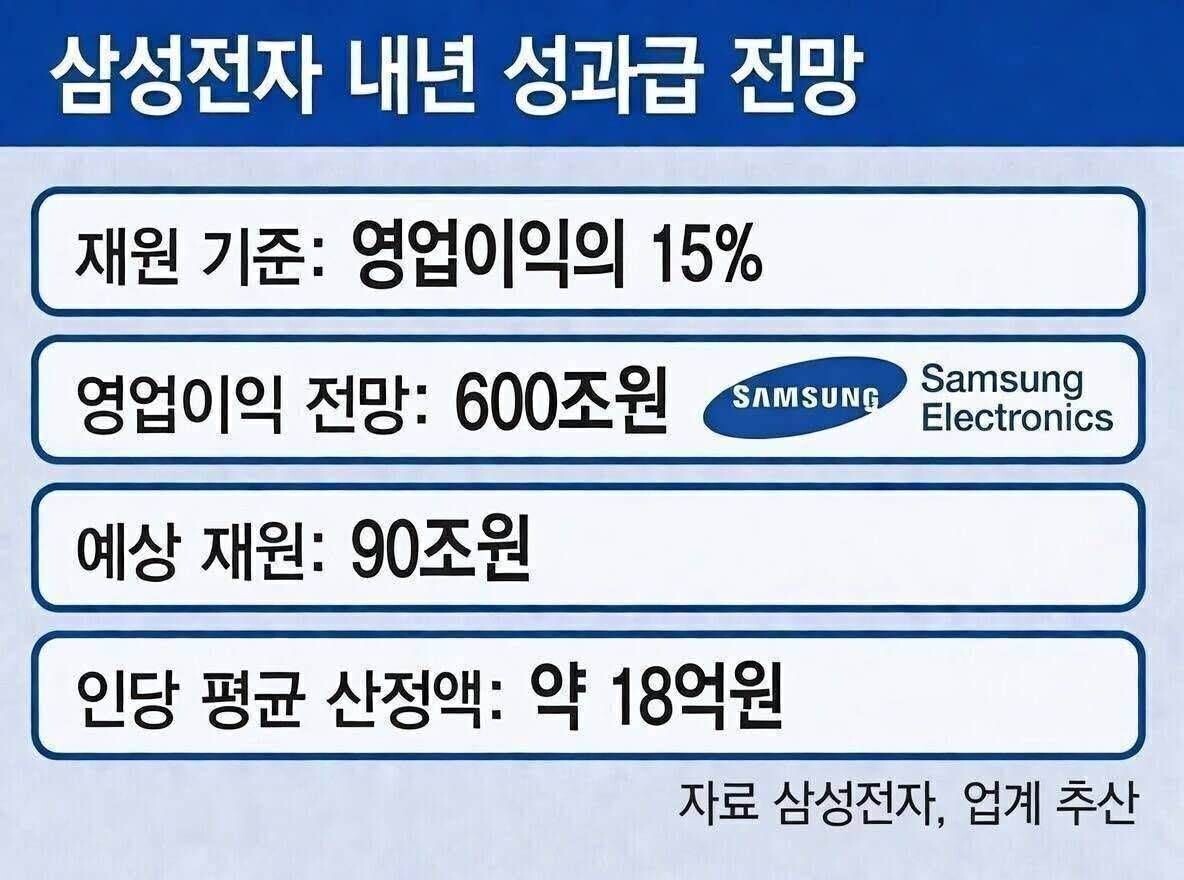삼전 성과금 인당 18억ㄷㄷㄷ