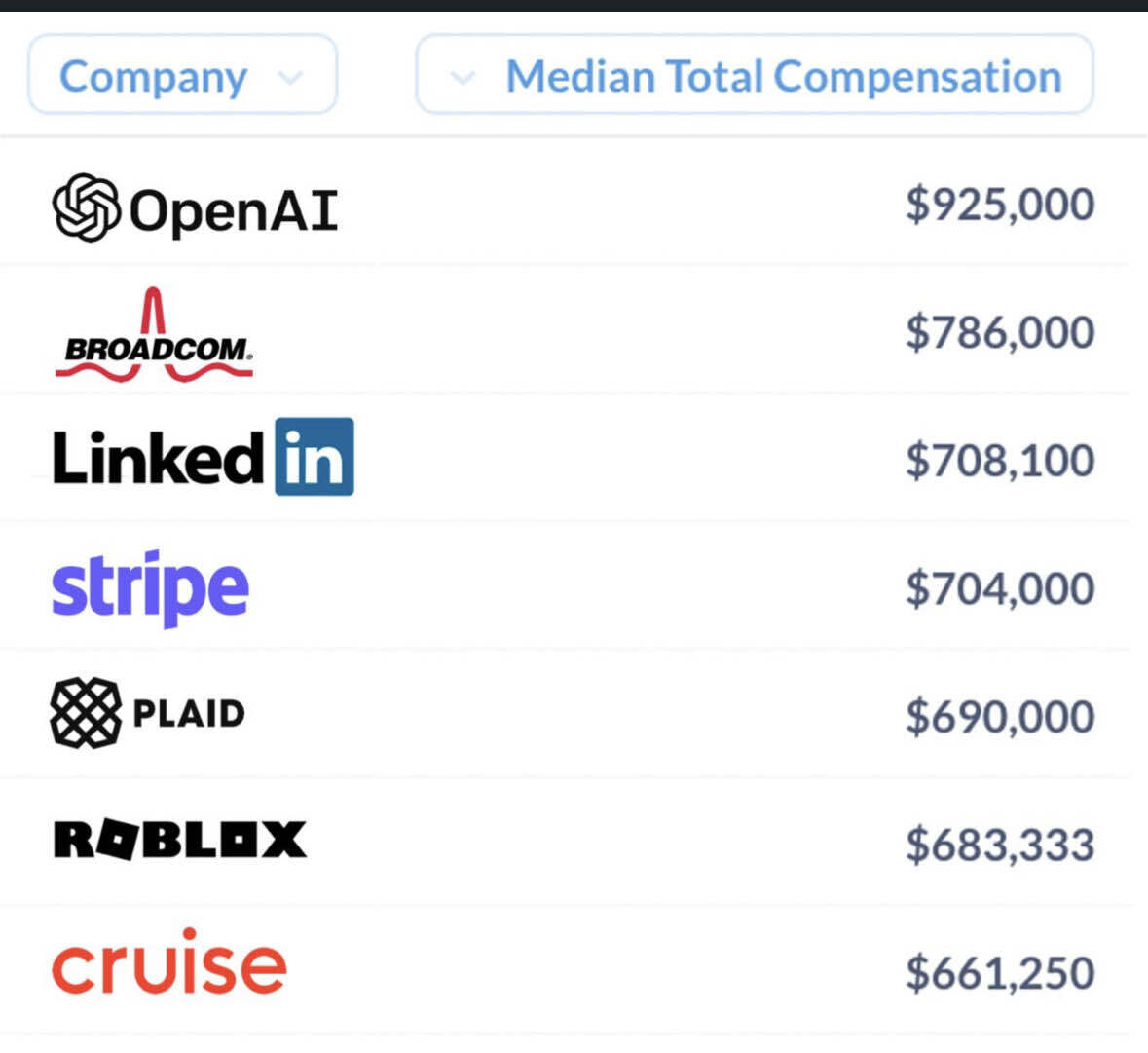 Levels.fyi's 2023 MidYear Compensation Report is out! Image below is