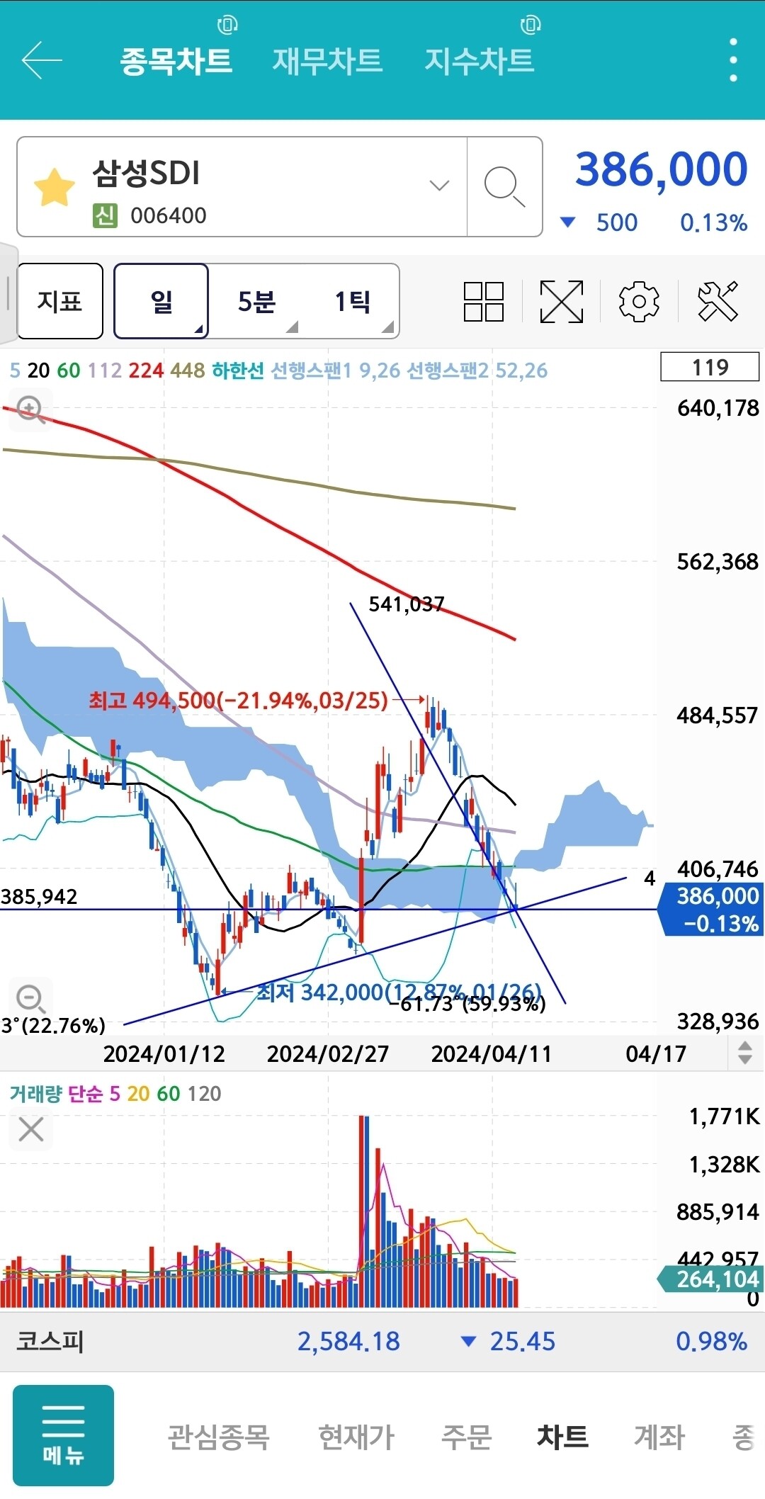 블라인드 | 주식·투자: 삼성SDI 목표가 왔네!