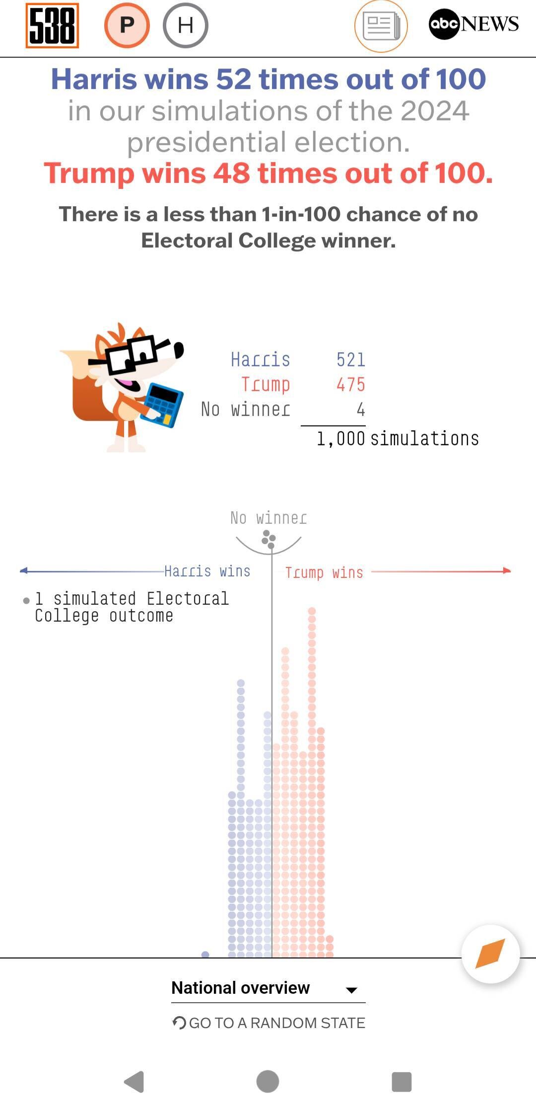 Trump leads bigly in all Las Vegas betting odds but media polls tell