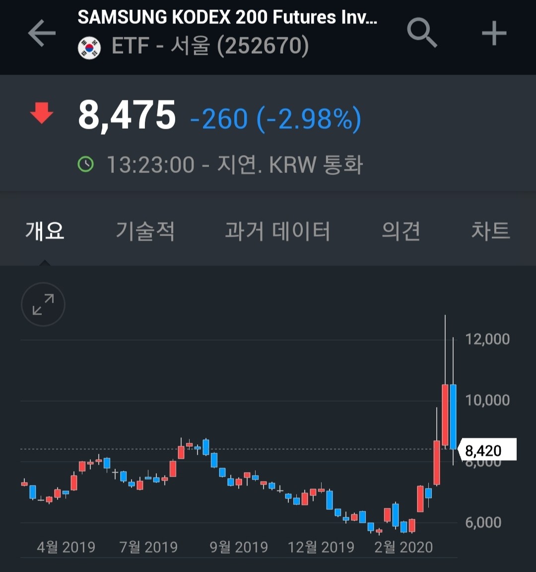 블라인드 | 주식·투자: 쉽게 이해하는 곱버스의 위험성