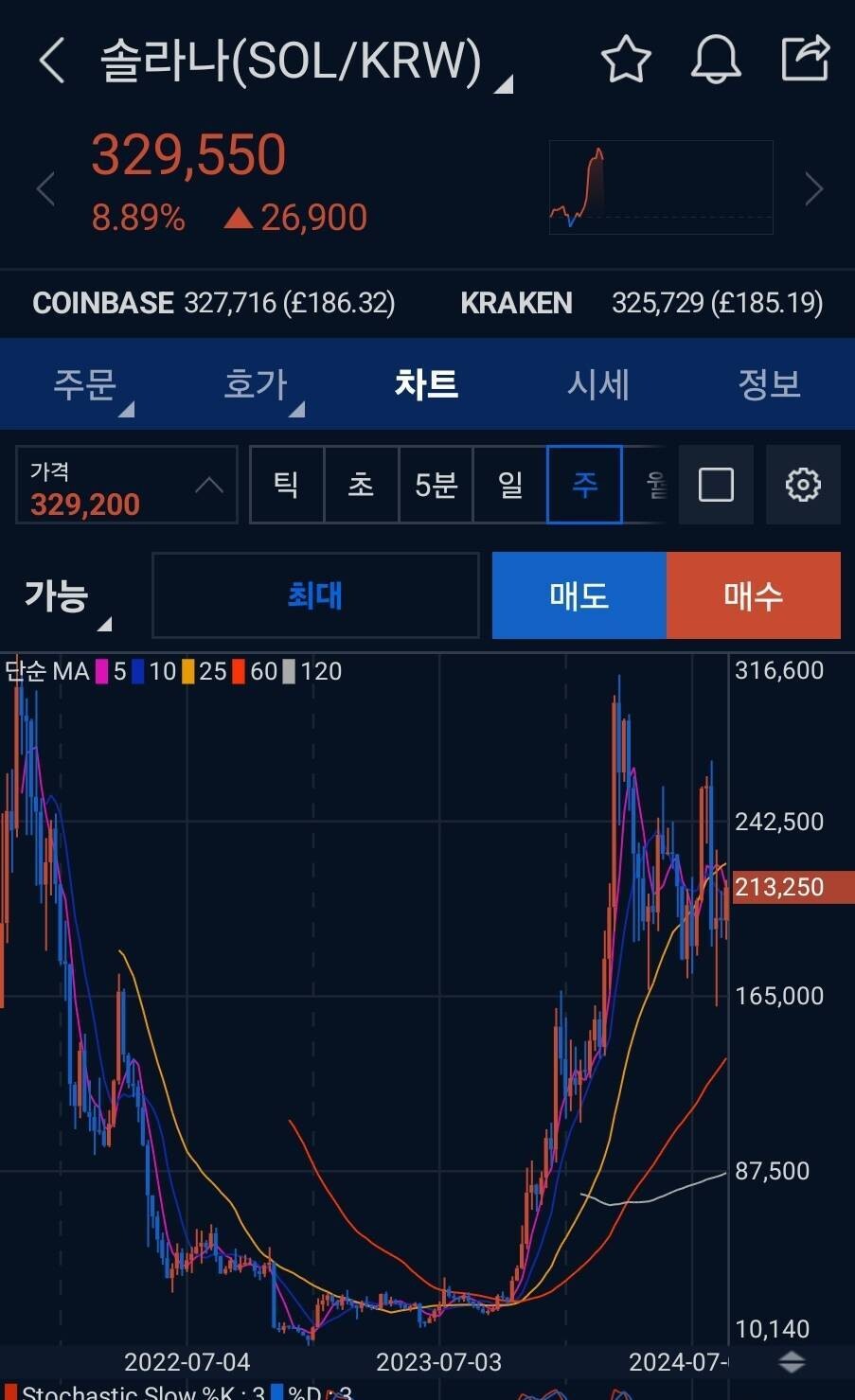 블라인드 | 암호화폐: 제2의 솔라나 찾음