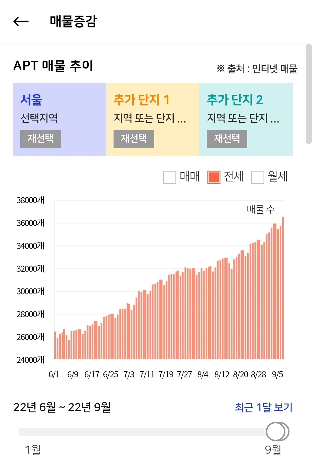 블라인드 | 부동산: 전세대란 떡상 ㄷㄷㄷ