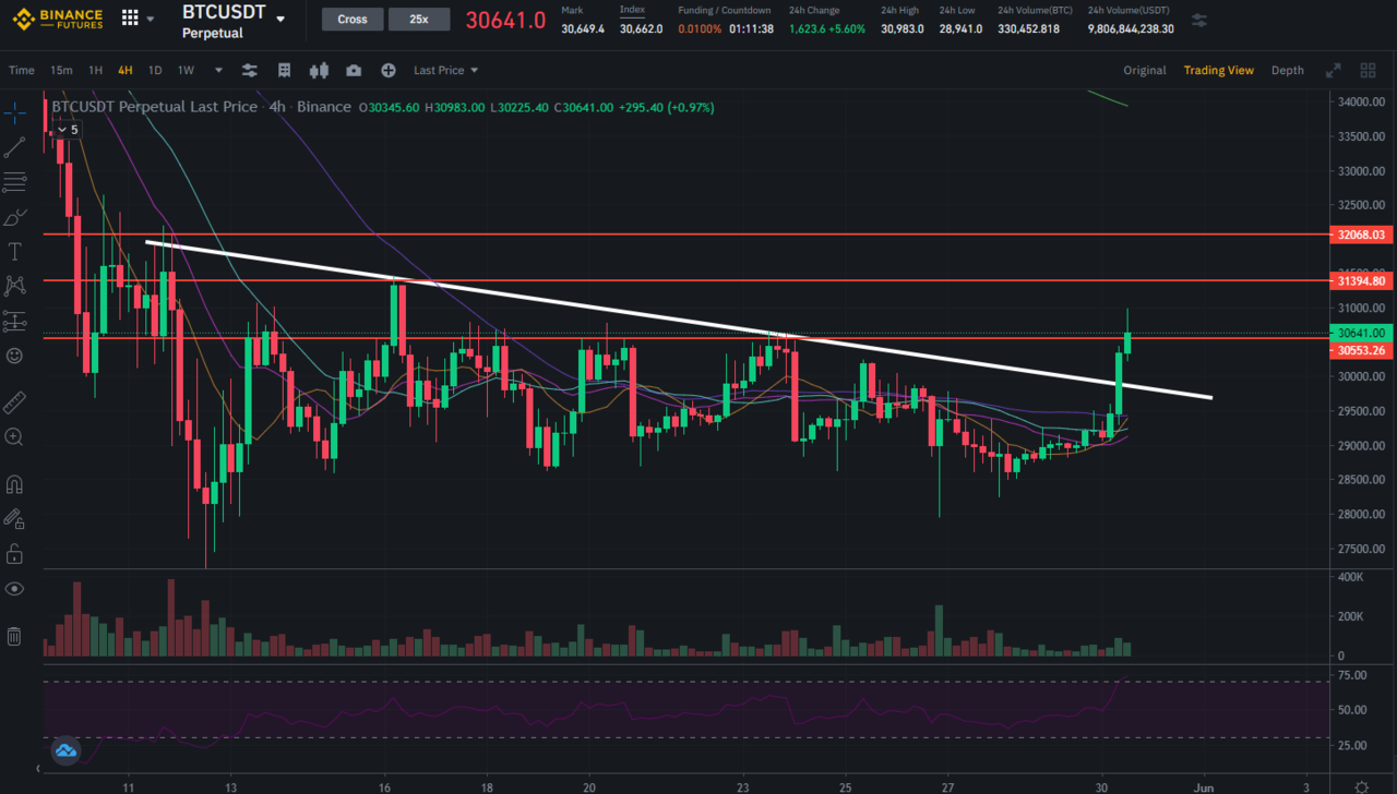 블라인드 | 암호화폐: 현재 비트코인 반등