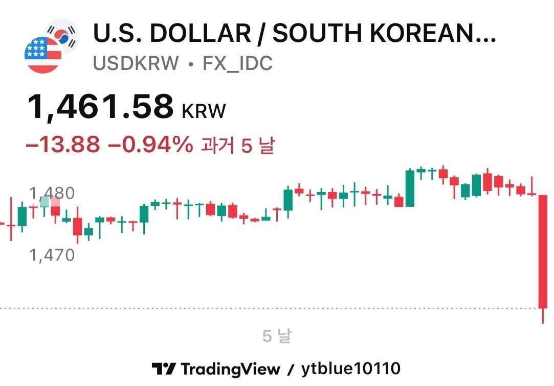 블라인드 | 주식·투자: 이건 무조건 외환보유고 태웠다 ㅋㅋ