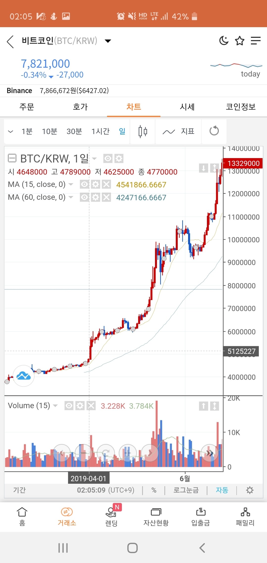 블라인드 | 암호화폐: 4월 1일부터 비트코인 불장 시작!!!