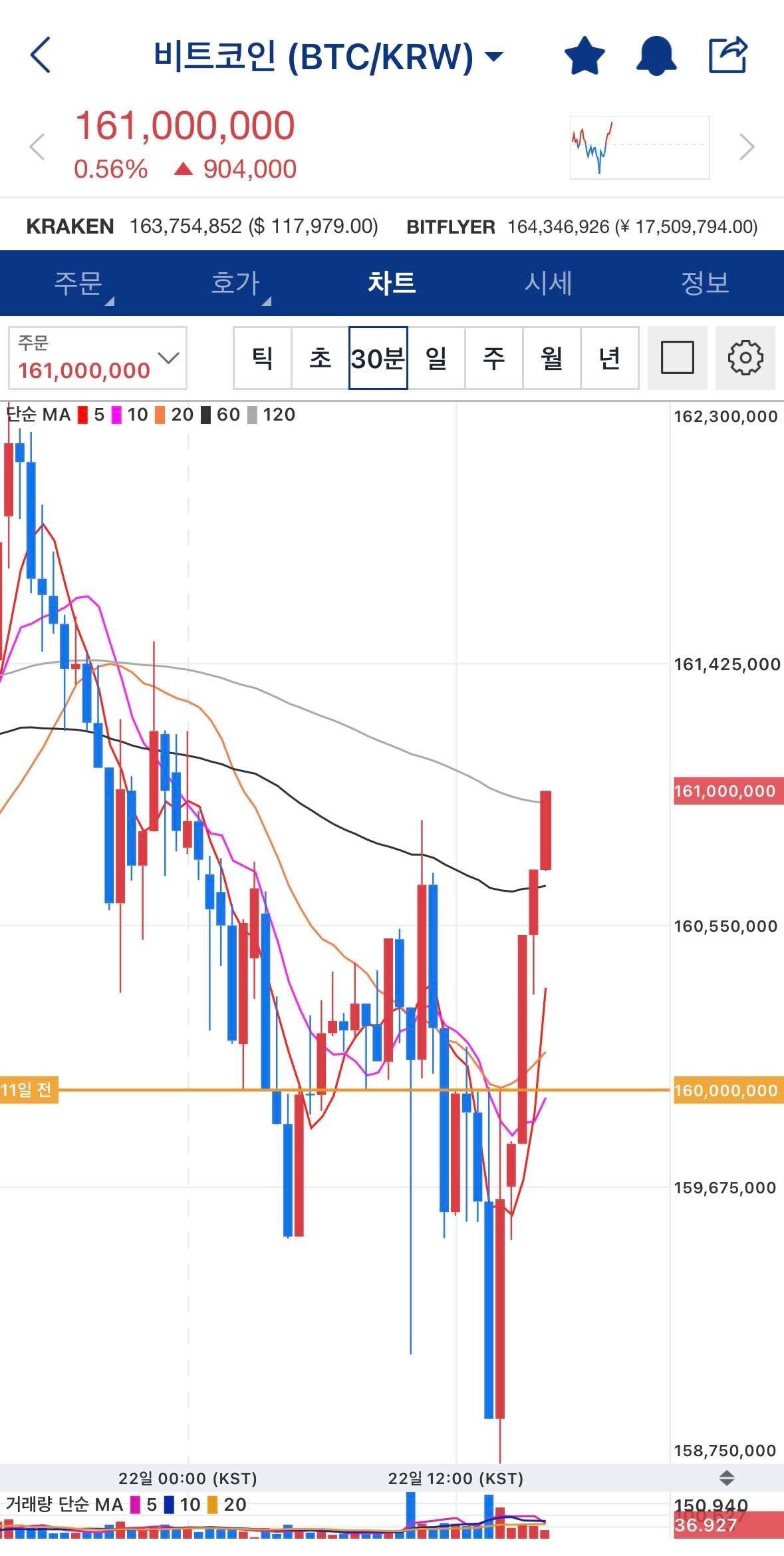 블라인드 | 암호화폐: 비트코인 15분봉 심상치않은데?