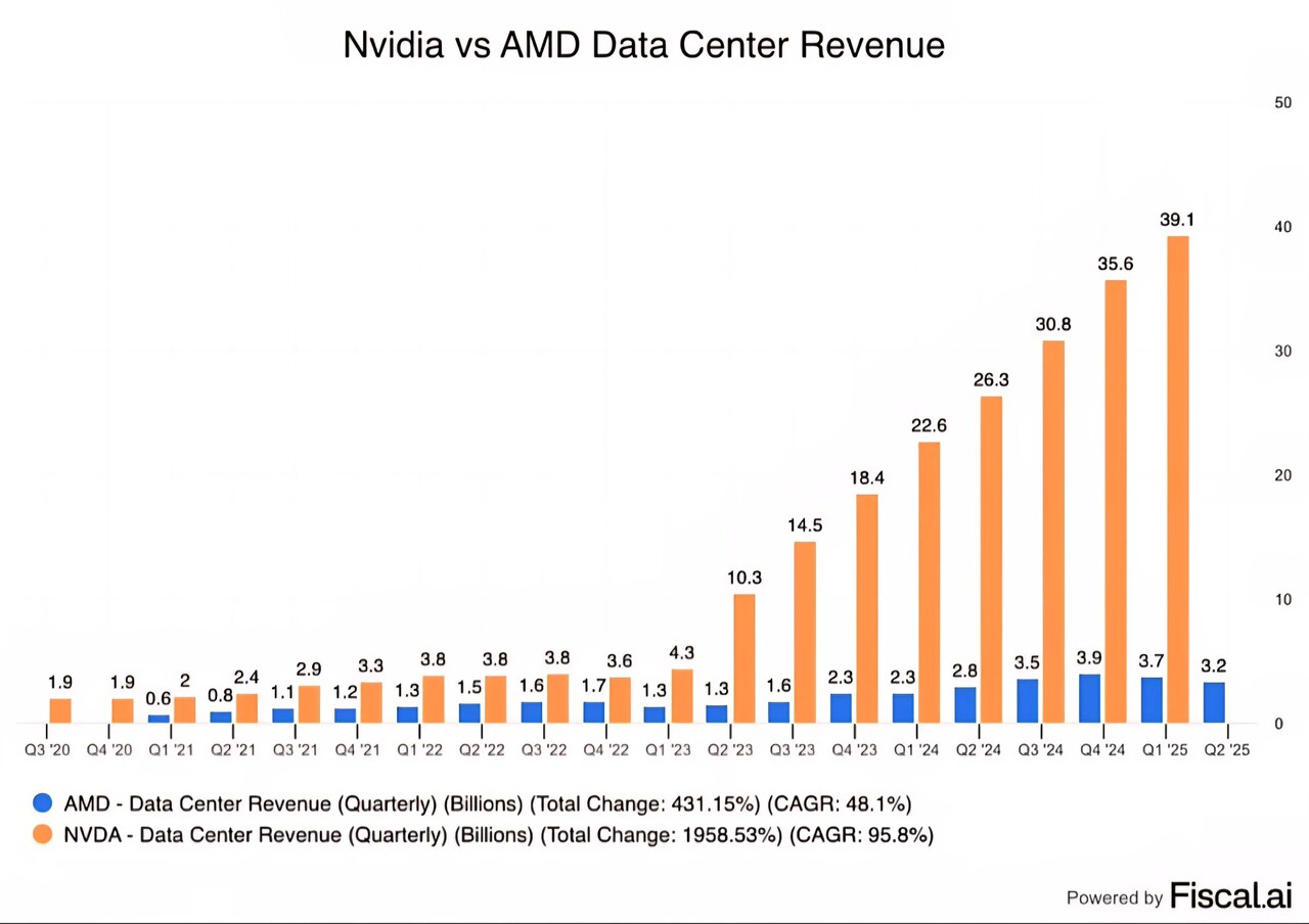 블라인드 | 주식·투자: AMD vs. NVIDIA 매출 추이 비교