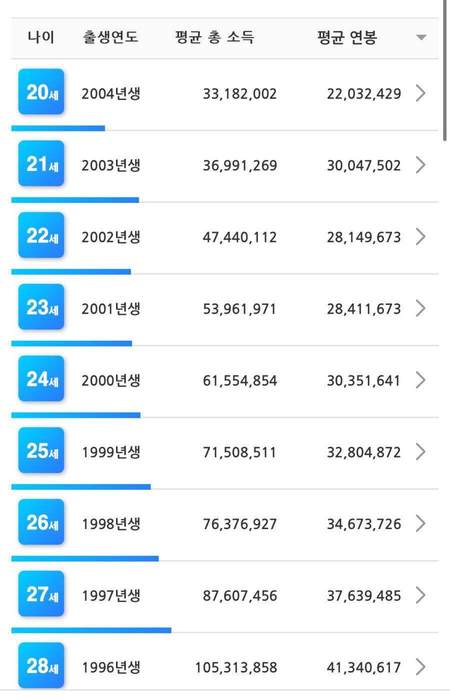 블라인드 | 블라블라: 대한민국 연령별 평균 연봉