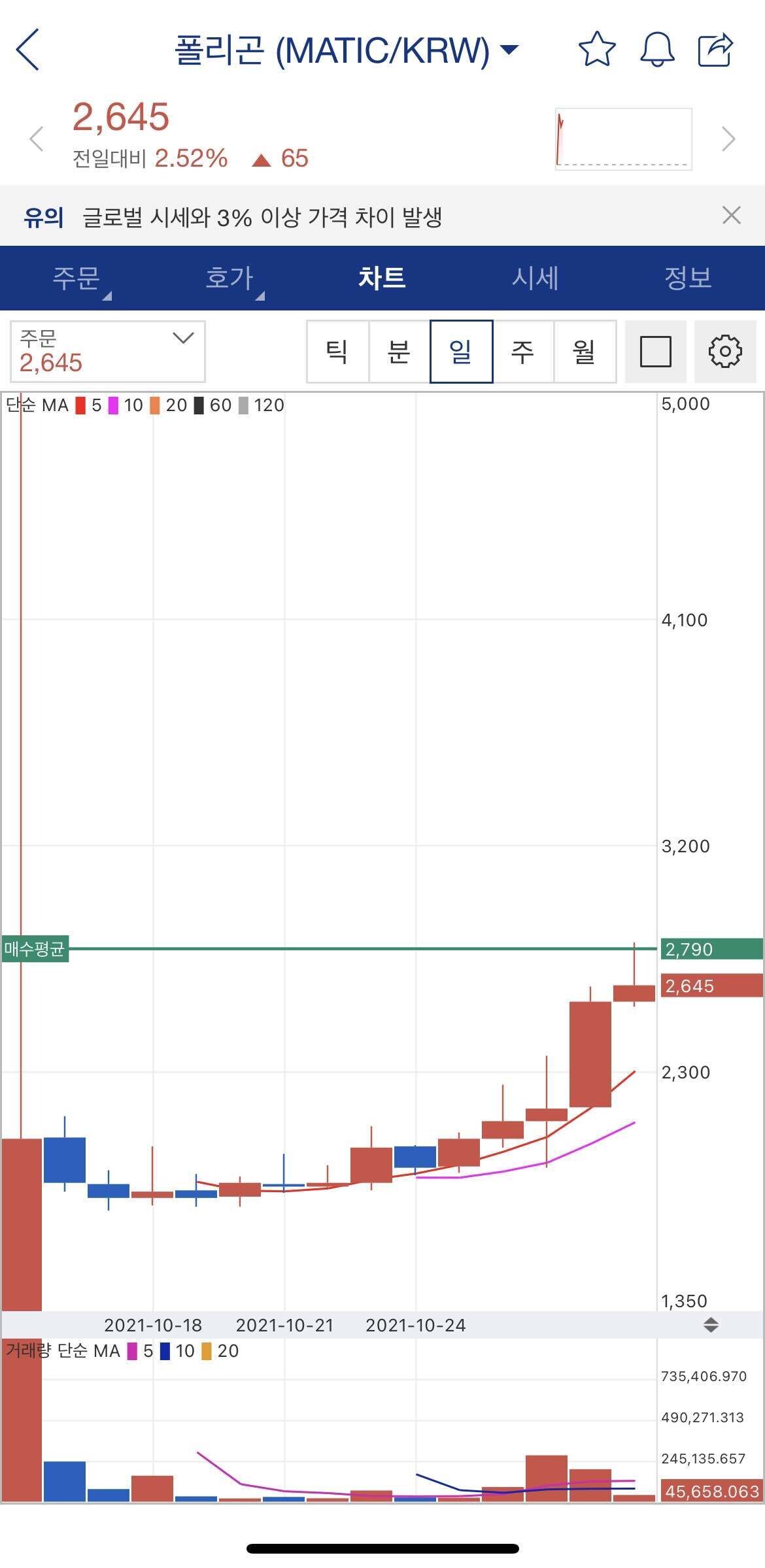 블라인드 | 암호화폐: 이런거 주작 아닌가 했는데 되네...? ㅜㅜ