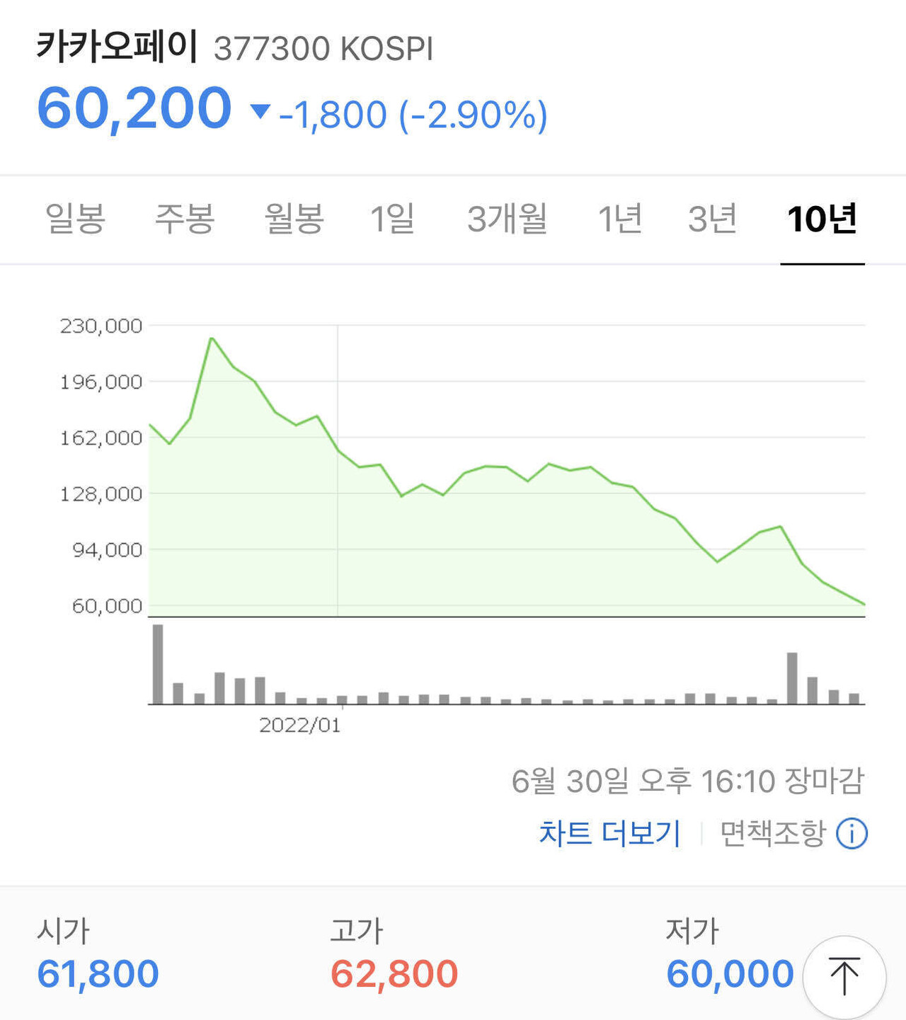 블라인드 | 주식·투자: [매수/매도] 카카오페이 우리사주 괜찮은가요?