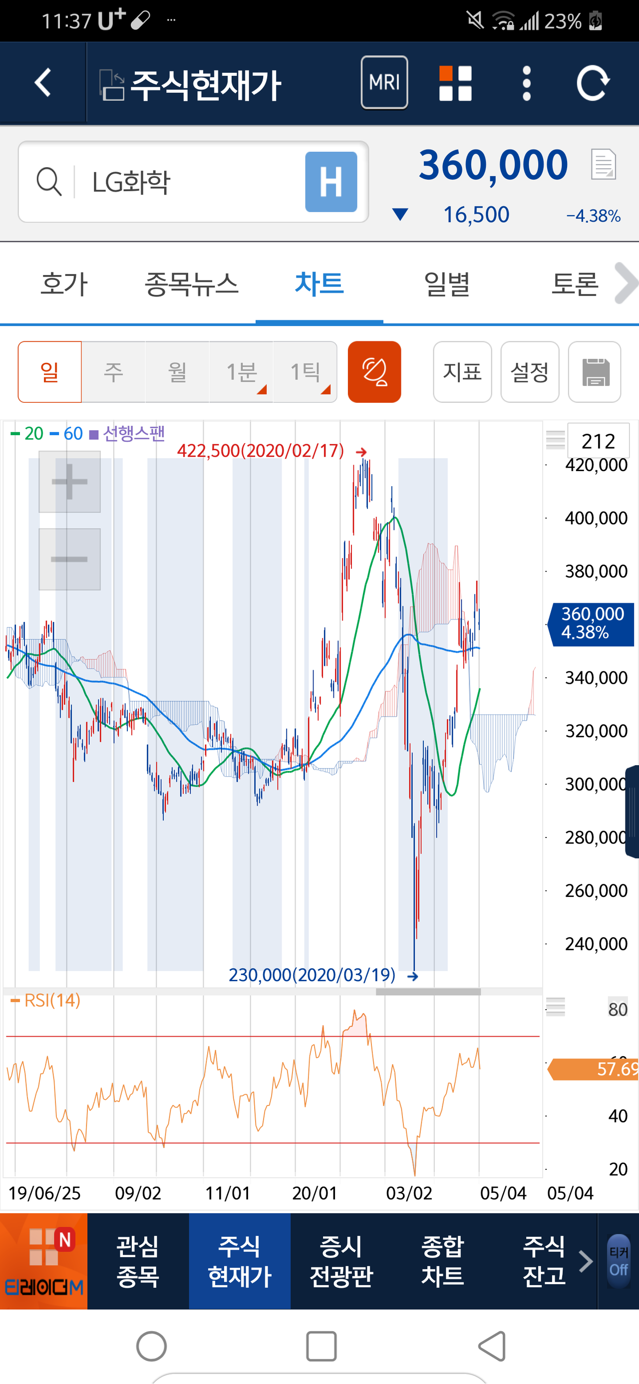 블라인드 | 주식·투자: 단타, 스윙 성공 차트 설정법 공개