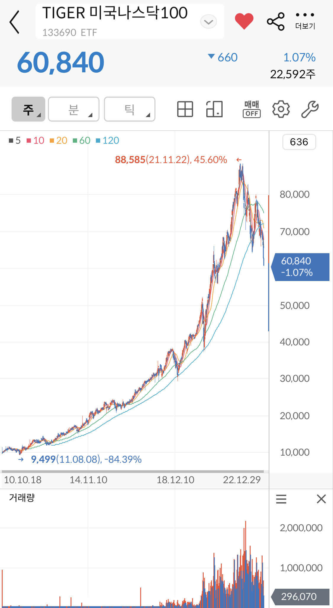블라인드 | 주식·투자: 나스닥 etf