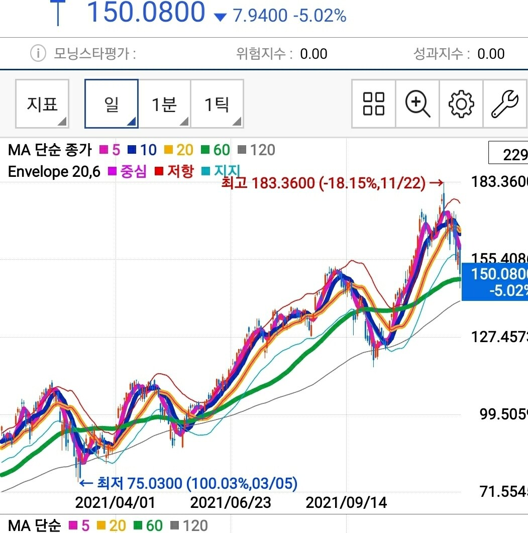 블라인드 | 주식·투자: 나스닥은 뭐다?