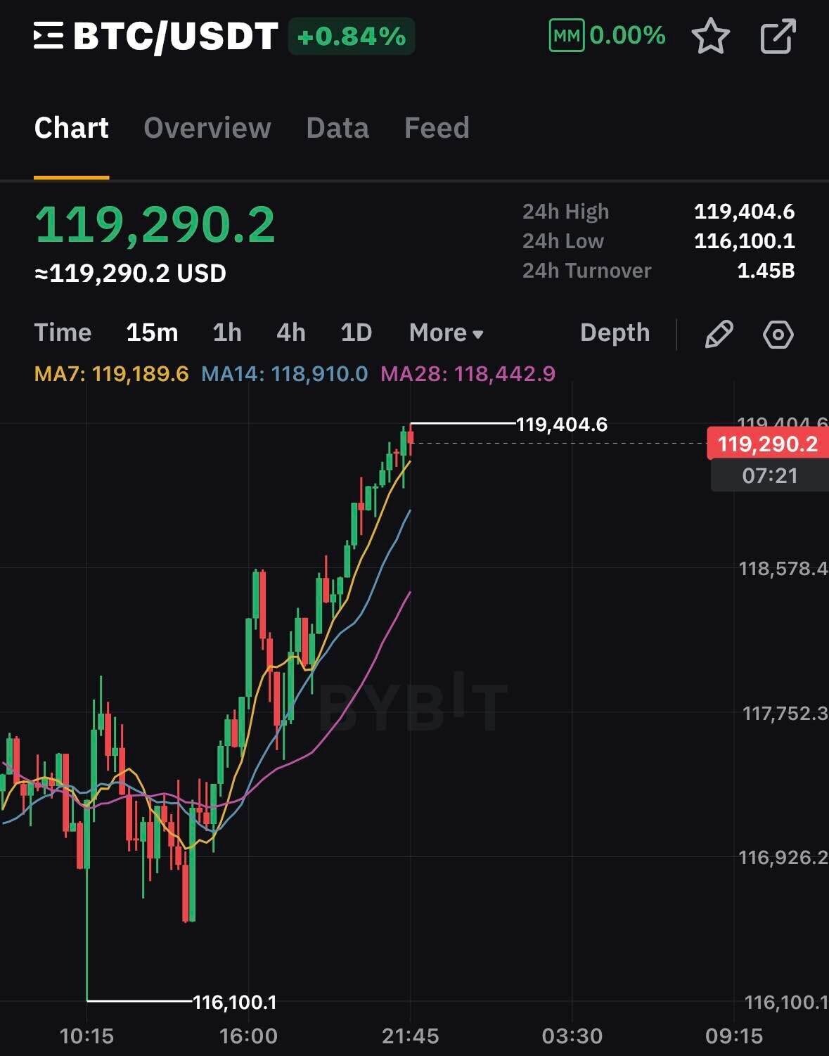 블라인드 | 암호화폐: 비트코인 119K 삼각수렴 진행중