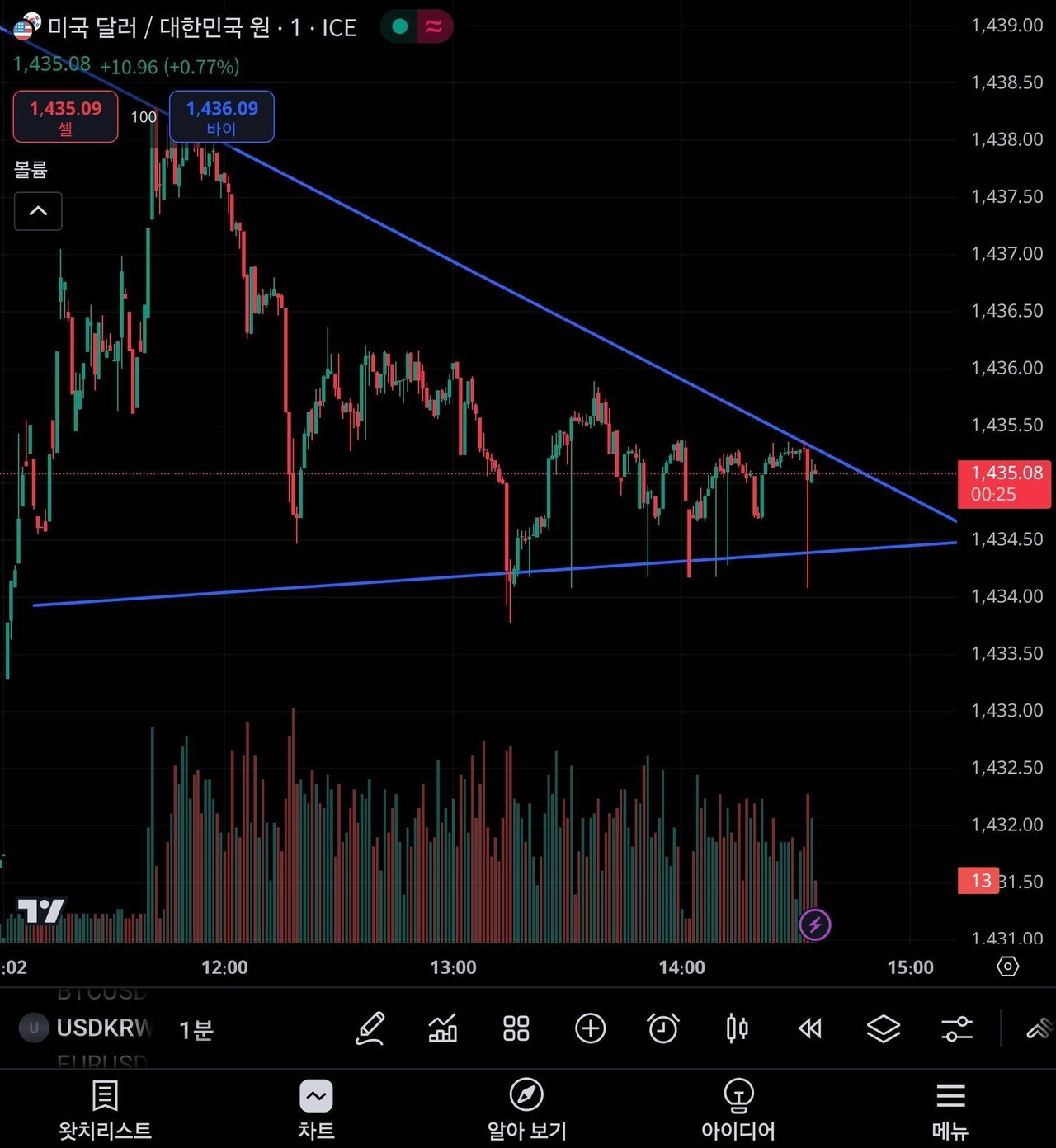 블라인드 | 주식·투자: 환율 1분봉 삼각수렴