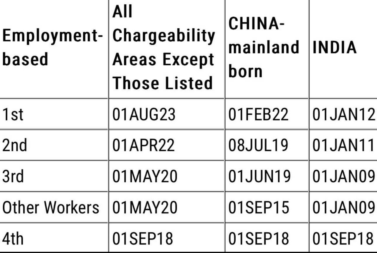 Latest visa bulletin. No changes to EB2 & EB3. EB1 retro. WTF. Work Latest visa bulletin. No changes to EB2 & EB3. EB1 retro. WTF. Work