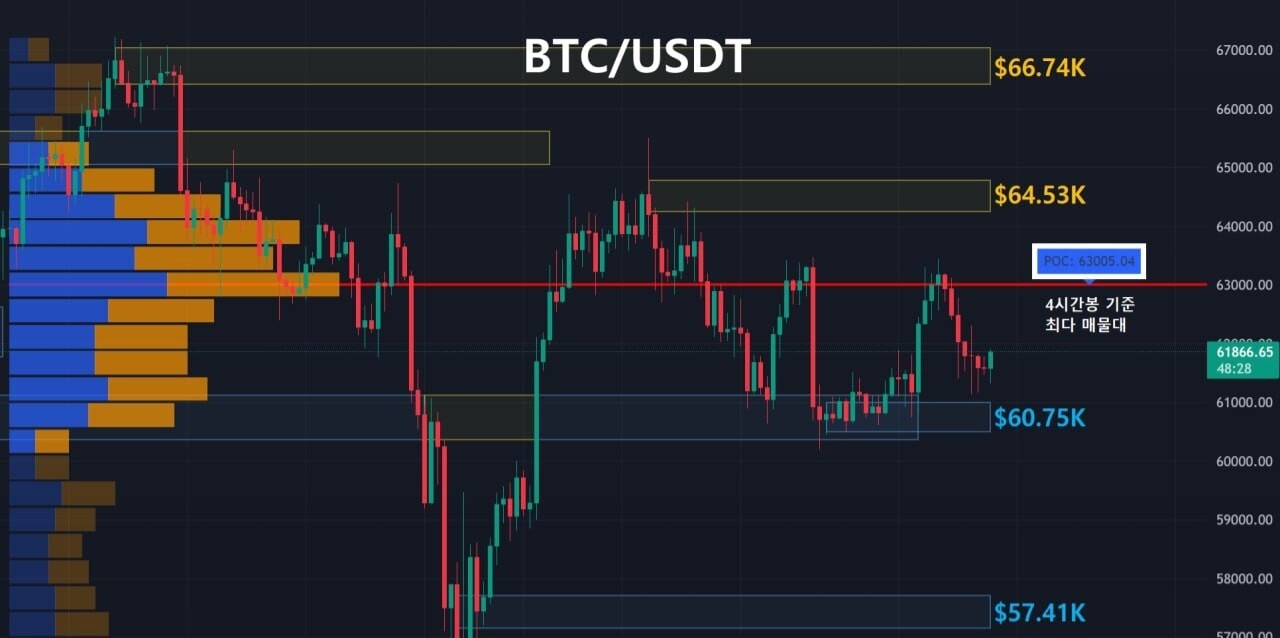 블라인드 | 암호화폐: 비트코인 주요 지지, 저항대 확인